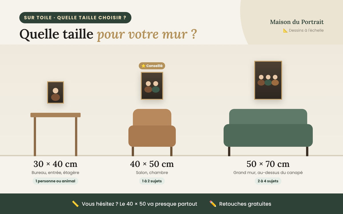 Quelle taille choisir : 30 × 40, 40 × 50 et 50 × 70 cm, dessinés à l'échelle