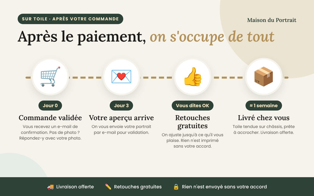 Après le paiement : aperçu sous 3 jours, validation, livraison en une semaine environ